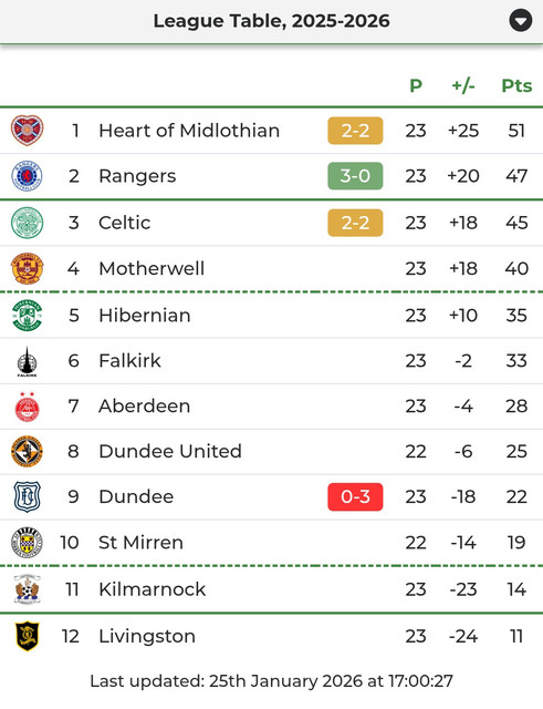 Table when gaffer arrived till now