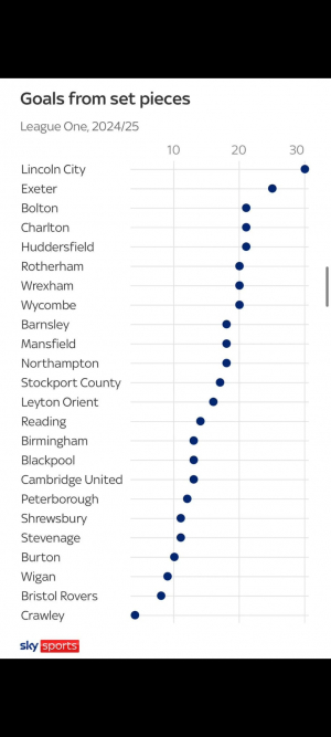 Lincoln City Set Piece Stats
