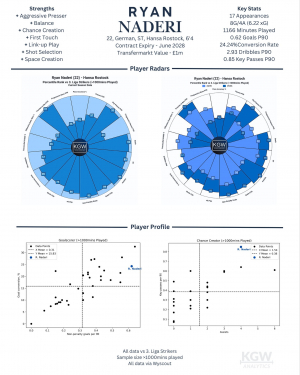 Ryan Naderi Stats Graphic, from Kai Watson stat guy on X