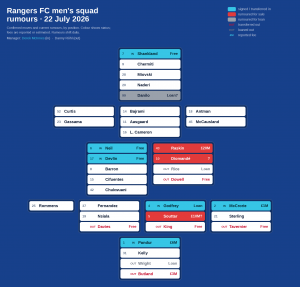 Another little update folks. Not sure what the value is we have on Souttar, maybe between 2-5?